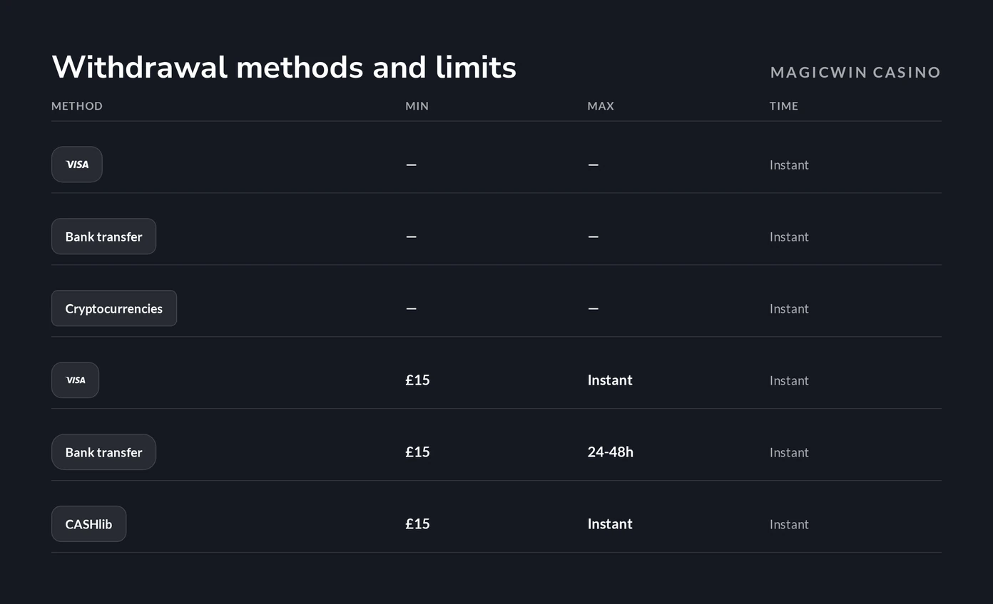 Check withdrawal methods table.